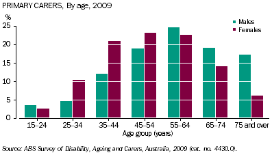 Column graph: primary carers by age 2009