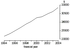 Graph - National income: Real net national disposable income per capita