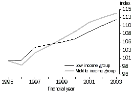 Graph - Financial hardship: Average real equivalised weekly disposable income