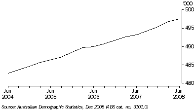 Graph: TOTAL POPULATION, Tasmania