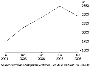 Graph: NATURAL INCREASE, Tasmania