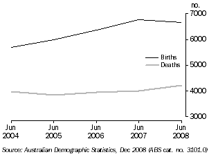 Graph: BIRTHS AND DEATHS, Tasmania