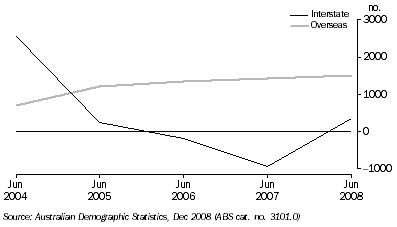Graph: NET MIGRATION, Tasmania