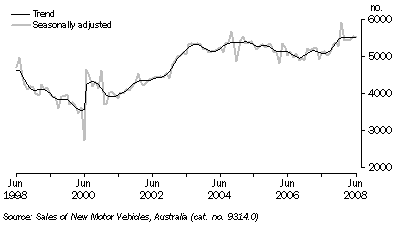Graph: New Motor Vehicle Sales, South Australia