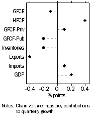 Graph: Contributions to GDP growth, Expenditure – Seasonally adjusted