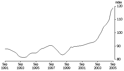 Graph: Trend, (2003–04 = 100)