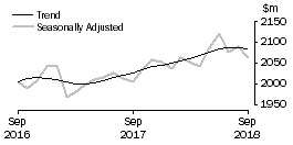 Graph: Clothing, footwear and personal accessory retailing