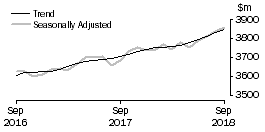 Graph: Cafes, restaurants and takeaway food services