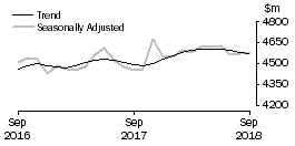 Graph: Houshold goods retailing