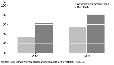 Graph: 2.19 HOUSEHOLDS WITH WATER CONSERVATION DEVICES
