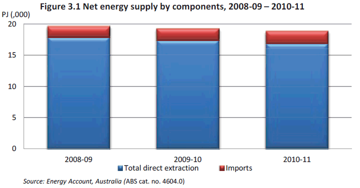 Figure 3.1 Net energy supply by components, 2008-09 – 2010-11