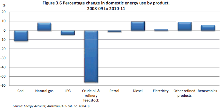 Figure 3.6 Percentage change in domestic energy use by product, 2008-09 to 2010-11