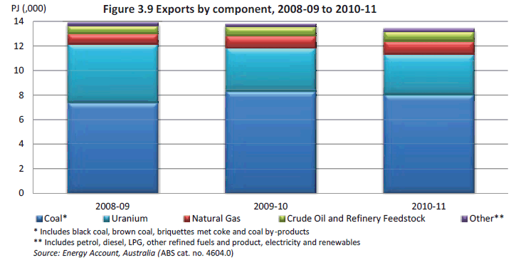 Figure 3.9 Share of exports by component, 2008-09 to 2010-11