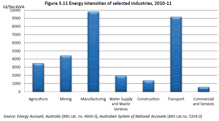 Figure 3.11 Energy intensities of selected industries, 2010-11