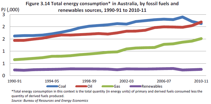 Figure 3.14 Total energy consumption* in Australia, by fossil fuels and renewables sources, 1990-91 to 2010-11