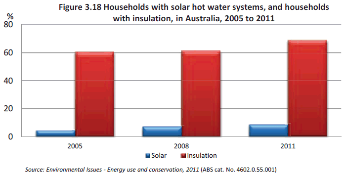 Figure 3.18 Households with solar hot water systems, and households with insulation, in Australia, 2005 to 2011