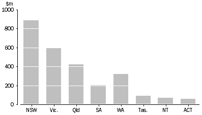 Graph: STATE AND TERRITORY GOVERNMENT CULTURAL FUNDING, By value of funding—2006–07