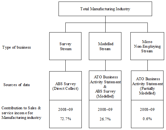 Diagram: Summary of Data Streams