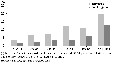 Graph: Age-specific rates of profound or severe core activity limitation, Persons aged 18 years or over—2002