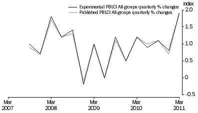 Figure 2 shows the relationship between the Published and Experimental PBLCI in their Quarterly Percentage Change