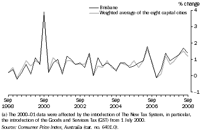Graph: Consumer Price Index - All Groups, Original—Percentage change from previous quarter(a)