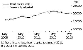 Graph: This graph shows the Trend and Seasonally adjusted estimate for Goods Debits