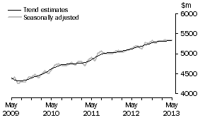 Graph: This graph shows the Trend and Seasonally adjusted estimate for Services Debits