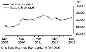 Graph: This graph shows the Trend and Seasonally adjusted estimate for Goods Credits