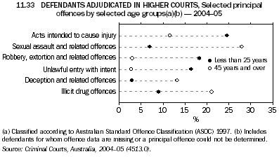 11.33 DEFENDANTS ADJUDICATED IN HIGHER COURTS, Selected principal offences by selected age groups(a)(b) - 2004-05