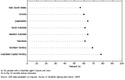 Graph: Attendance rates at selected cultural venues and events (a)(b), By State and Territory—2009