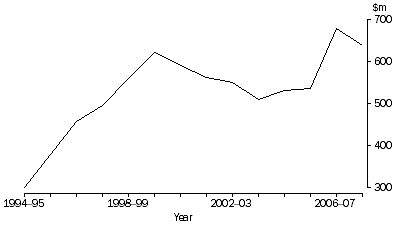 Graph: Figure 1 - Orchard Growth, current prices—1994–95 to 2007–08