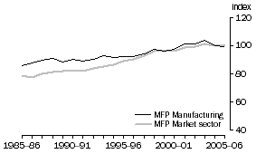 Graph: 2.4 Manufacturing
