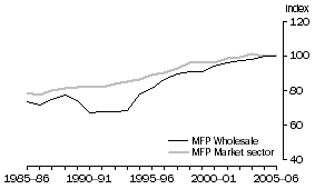 Graph: 2.7 Wholesale trade