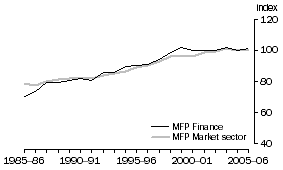 Graph: 2.12 Finance & insurance