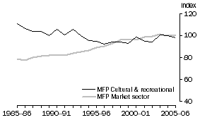 Graph: 2.13 Cultural & recreational services