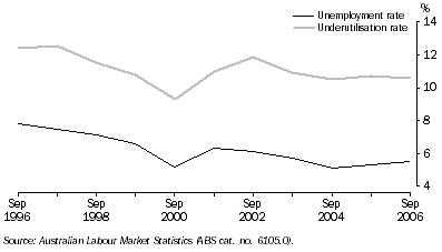 Graph: Unemployment and underutilisation rates