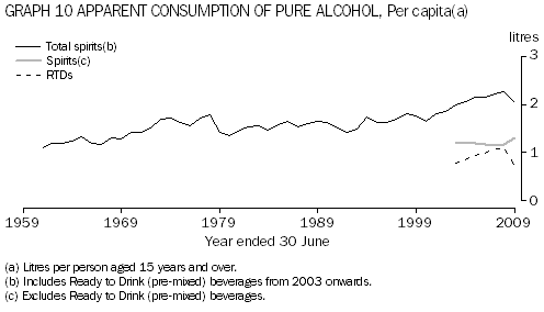 Graph 10: Apparent per capita consumption of pure alcohol in spirits, 1961 to 2009