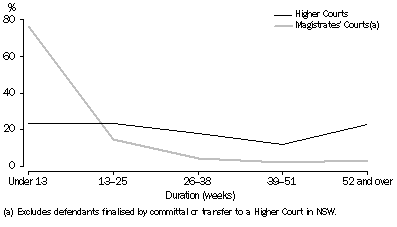 Graph: DEFENDANTS FINALISED, Duration from initiation to finalisation and court level