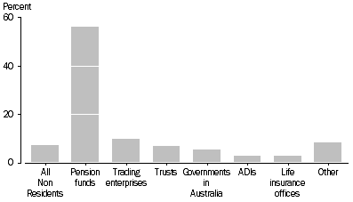 Graph: DRAWDOWN FROM INVESTORS BY INVESTOR TYPE, Percentage of total investment in VC&LSPE vehicles—2008–09