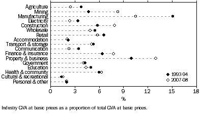 Graph: Industry share of GVA, 1993–94 and 2007–08