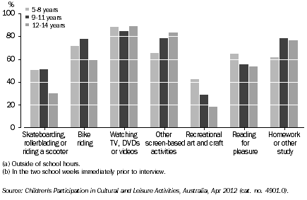 Graph: PARTICIPATION IN SELECTED LEISURE ACTIVITIES(a)(b), By age, NT, 2012