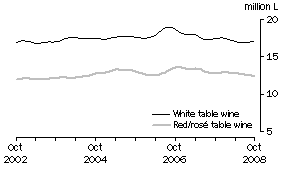 Graph: Total White and Red and Ros� Table wine, Trend