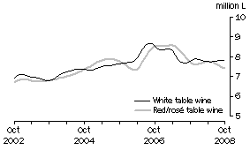 Graph: Table wine, Glass container less than 2 litres, Trend