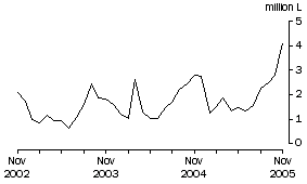 Graph: Wine Imports Cleared, Original