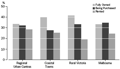 Graph: Tenure Type, dwellings, Percentage distribution—2006