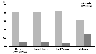 Graph: Country of Birth, Australia and Overseas—Victorian Regions—2006