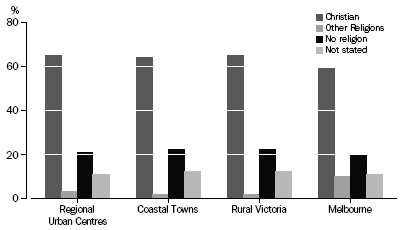 Graph: Religious Affiliation, Victorian Regions—2006