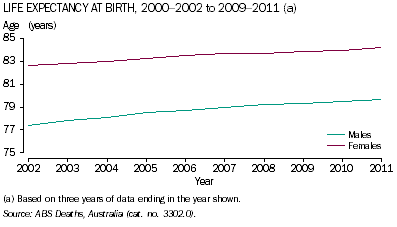 Graph: Life expectancy at birth for males and females by age, 2000-2002 to 2009-2011