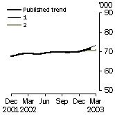 GRAPH - trend revisions