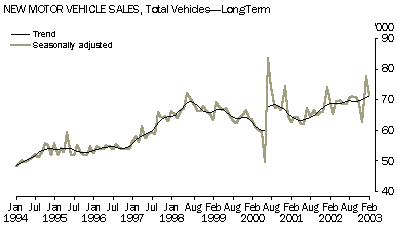 Graph - new motor vehicle sales, total vehicles - long term
